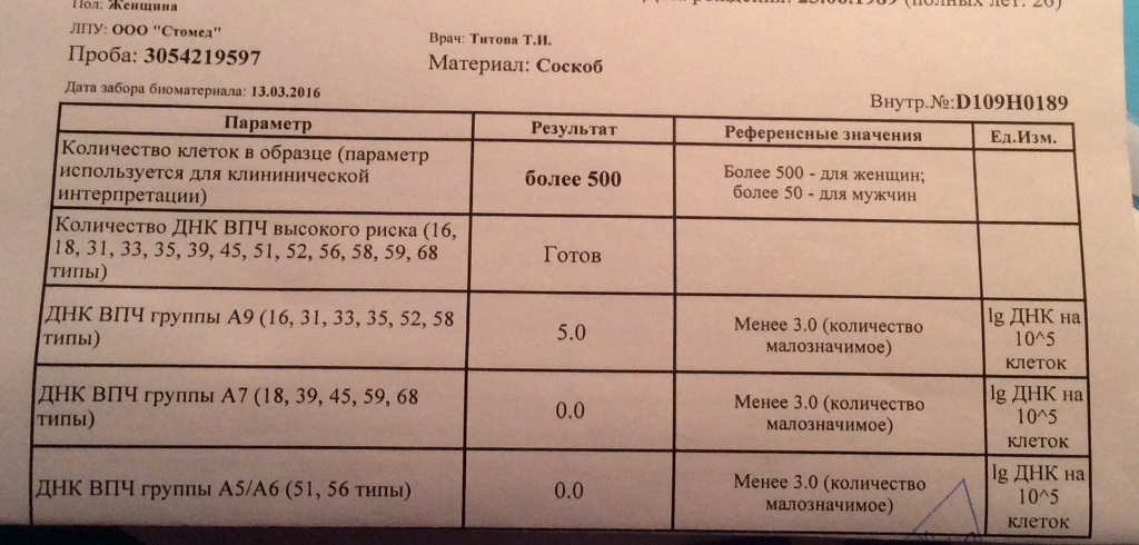 Квант 21 что это за анализ. Вирус папилломы человека норма в анализе. ДНК ВПЧ а9. ВПЧ Результаты анализов. ПЦР на ВПЧ высокого онкогенного риска.