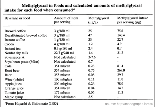 the amounts of methylglyoxal in food