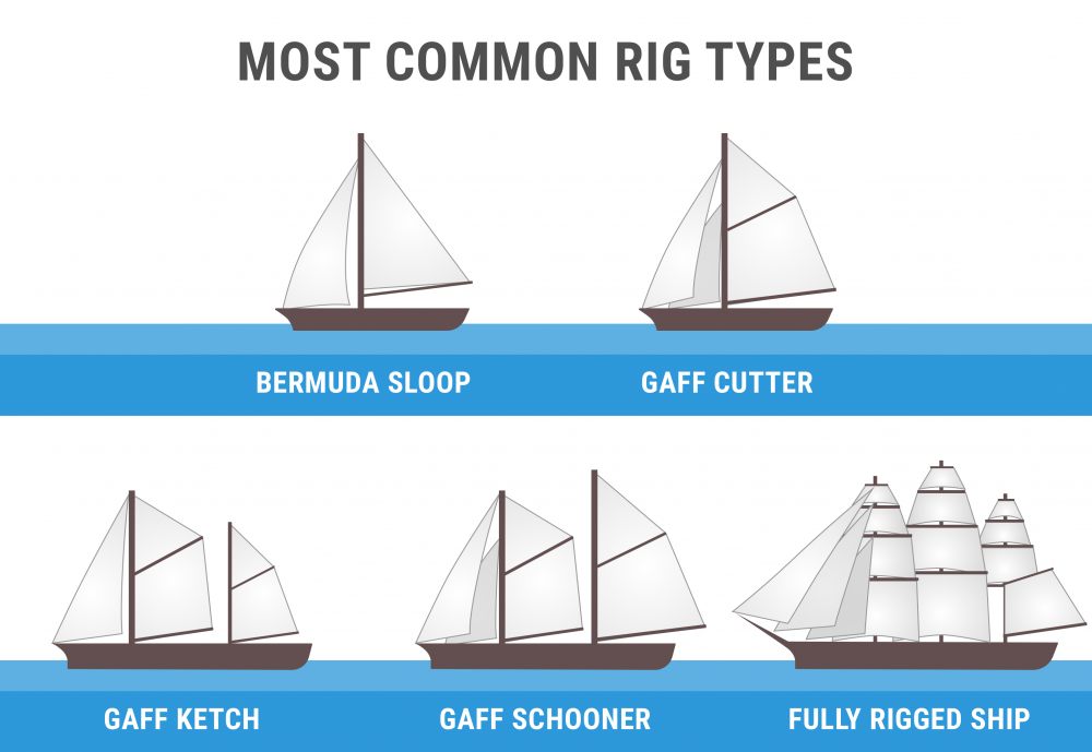 Diagram of most common rig types (Bermuda sloop, gaff cutter, gaff ketch, gaf schooner, full rigged ship)