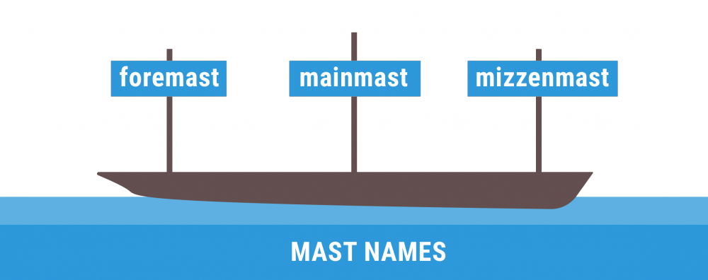 Diagram of different mast names (foremast, mainmast, mizzenmast)