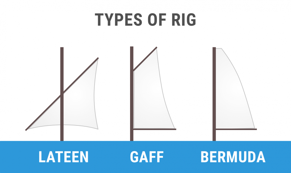 Diagram of lateen, gaff, and bermuda rig