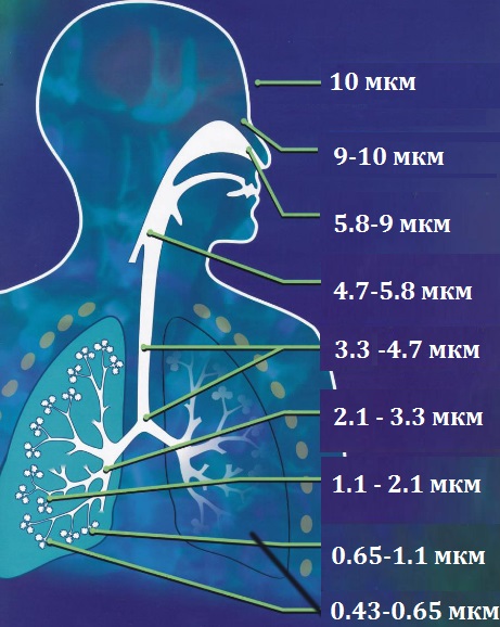 Размер частиц аэрозоля в небулайзере