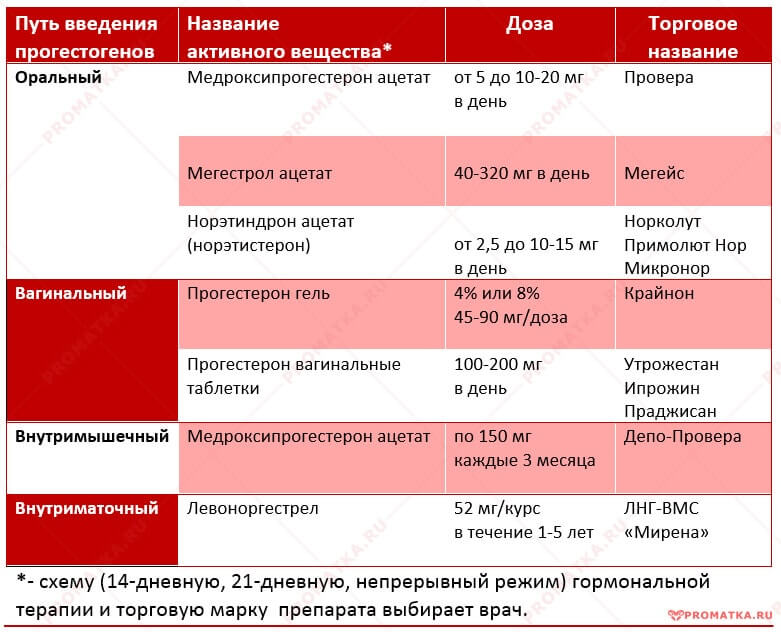 Гормональная терапия железисто-кистозной гиперплазии эндометрия